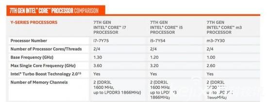 英特尔推出第七代酷睿处理器 延长续航2.6倍