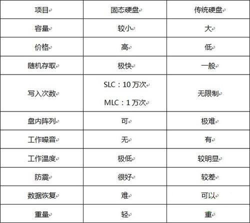 固态硬盘和普通硬盘的区别