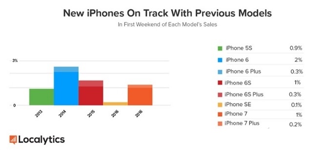 苹果iPhone7首周销量曝光 卖的非常好