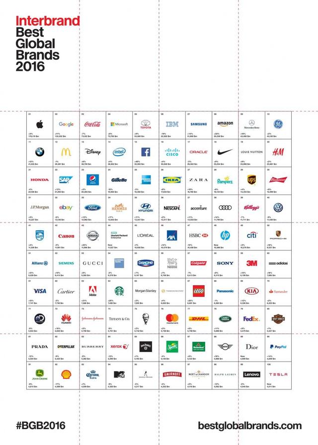 苹果连续四年成为全球最具价值品牌 谷歌排名第二