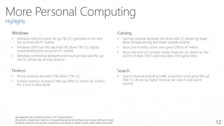 微软最新财报：Surface业务同比增长38%