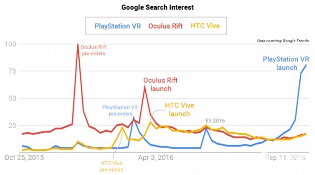 索尼PS VR究竟有多火？让搜索数据告诉你