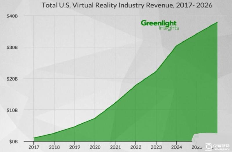 2026年美国VR软硬件市场份额将达到380亿美元