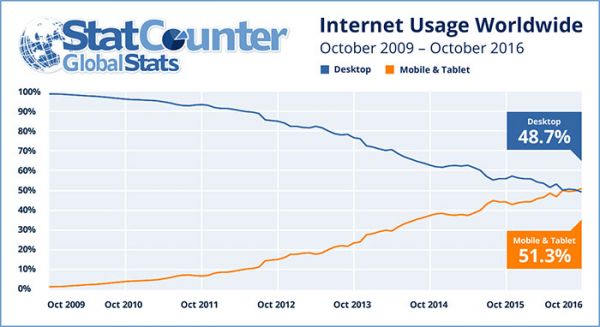 internet_usage_2009_2016_ww