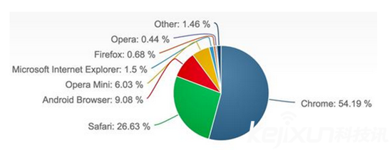 Chorme 的活跃用户量超过20亿人次 领先苹果与微软