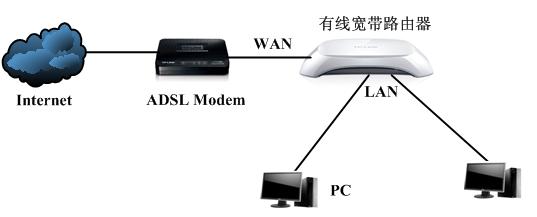 局域网中存在多台宽带路由器如何配置 三联
