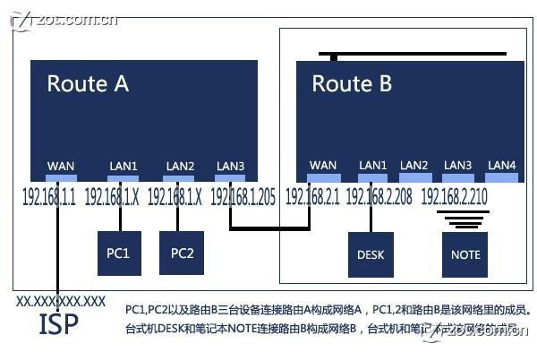 共享有线路由后再接无线路由方案详解 三联