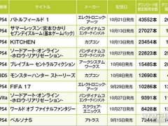10月日本游戏销量榜 夏日课堂成最为火爆