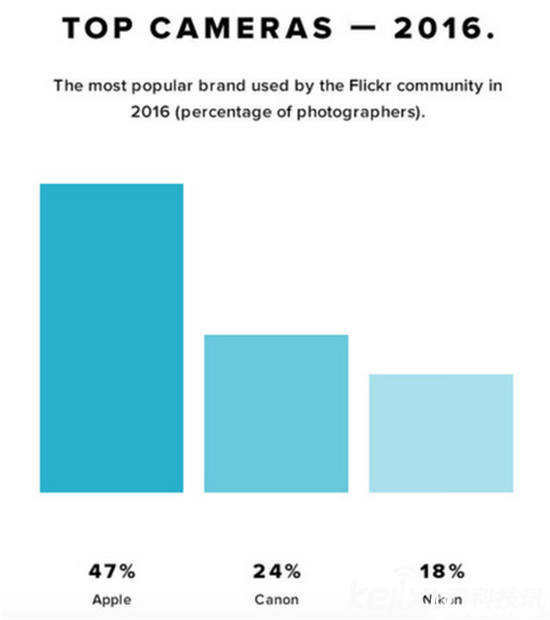 Flickr发布摄影器材排行榜 手机成最受欢迎拍摄器材