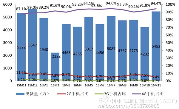 2016年11月国内手机市场分析报告：总出货量5452.1万部