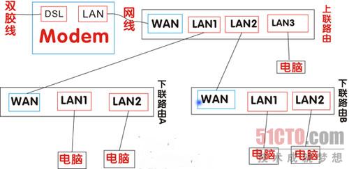 <a href=/pc/luyouqi/ target=_blank class=infotextkey>路由器</a>接路由设置详细图文教程  三联