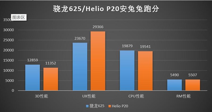 骁龙625和联发科P20哪个好？骁龙625/Helio P20性能发热对比