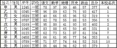 使用WPS表格如何设计成绩通知单的问题