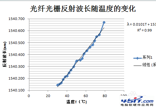 excel曲线拟合怎么弄