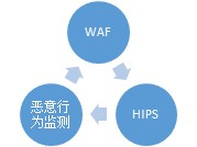 云计算的安全问题 三联