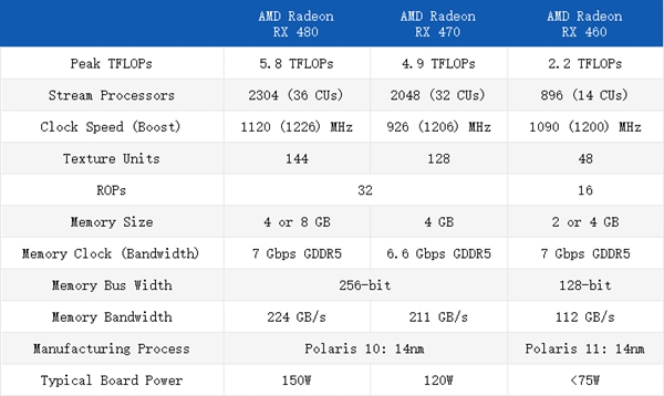 AMD RX 460/470正式发布！14nm千元卡