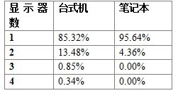 Windows 8多显示器模式详解 三联