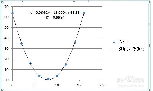 excel曲线拟合方法图解