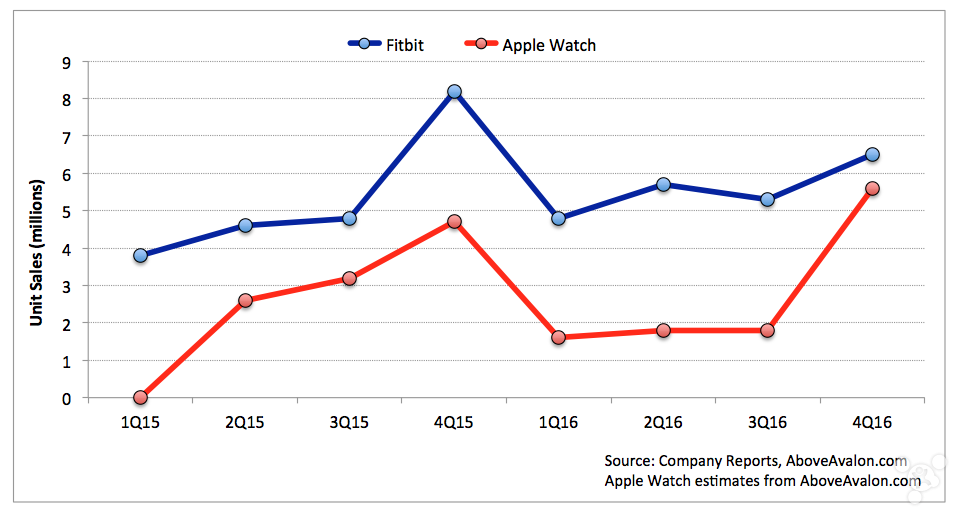 Apple Watch的成功其实早已经出乎你的意料