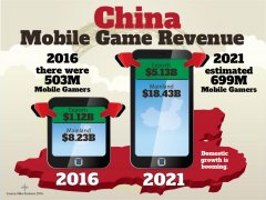 中国游戏市场2021收入达350亿 手游58%