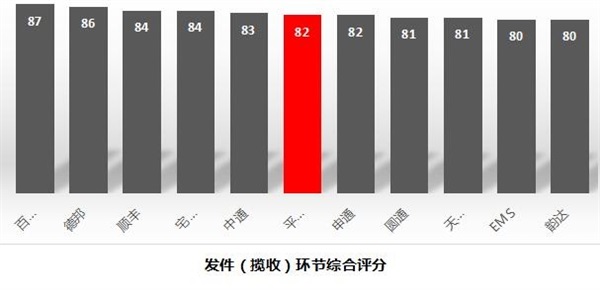 中国快递公司排行榜TOP10 顺丰独孤求败