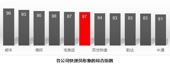 中国快递公司排行榜TOP10 顺丰独孤求败