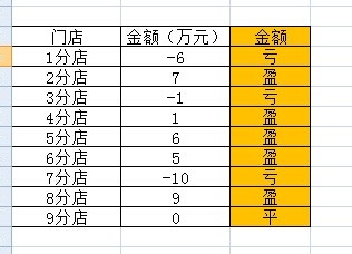 利用excel制作类似店铺盈亏的计算方法