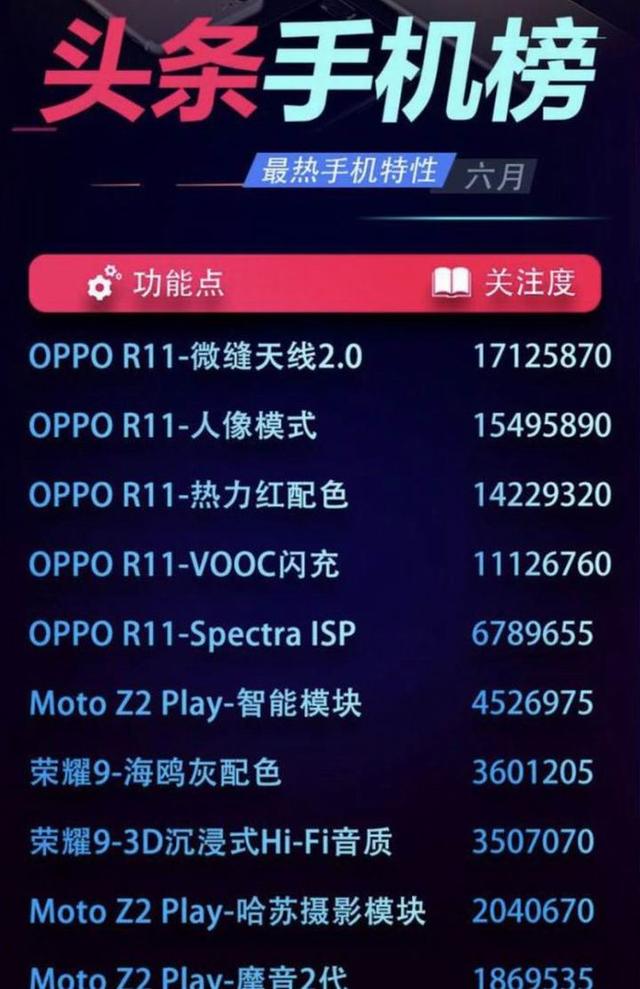 六月头条手机排行榜 OPPO R11手机排名第一