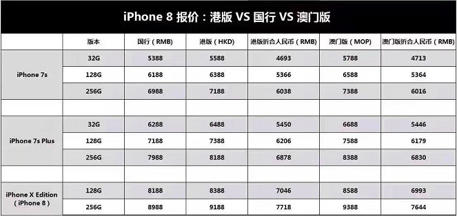 苹果iPhone8与7s价格曝光 5388元起