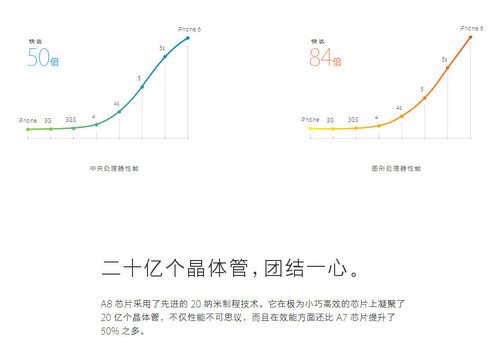 数字会骗人？ iPhone低配高能原因解析