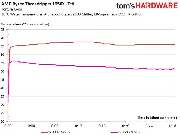 AMD撕裂者BUG：超频功耗越高 温度越低