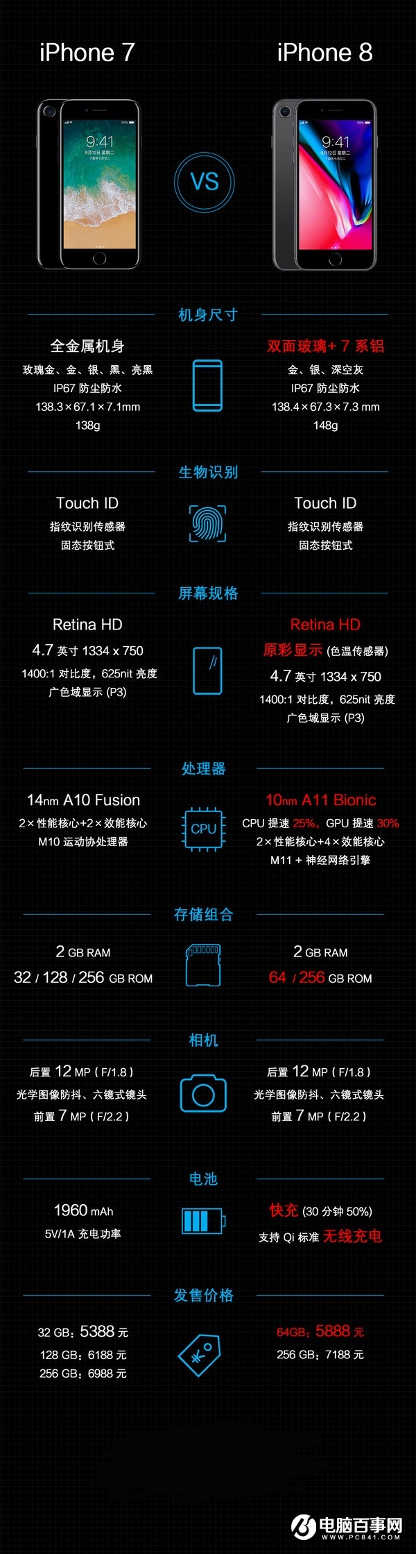 iPhone8对比iPhone7，一图看懂iPhone8升级了哪些？