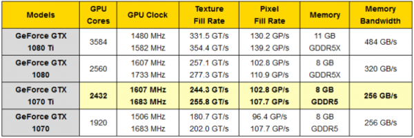 GTX1070Ti显卡性能堪比GTX1080，比Vega 56更贵