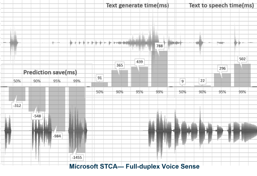 微软正式推出新一代全双工语音交互技术
