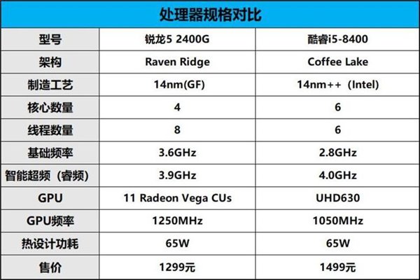 性价比碾压i5-8400 AMD锐龙5 2400G超频测试