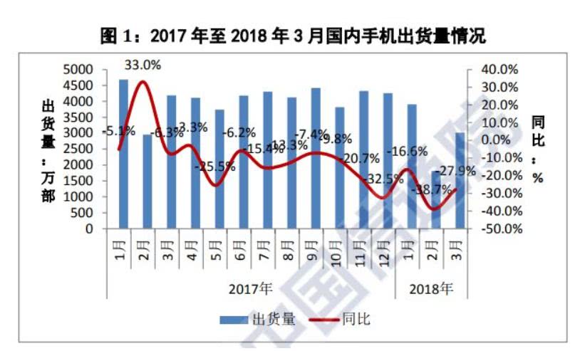 中国手机销量下滑28％ 乐视酷派已消失 下一个会是谁？