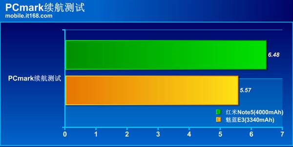 两家争锋！红米Note 5/魅蓝E3充电续航对比