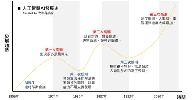 解析AI人工智能：浪潮、技术、应用发展