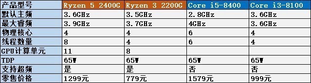 AMD锐龙二代CPU发布：Intel后背再一寒