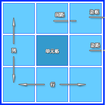 Dreamweaver网页制作教程：表格设计 