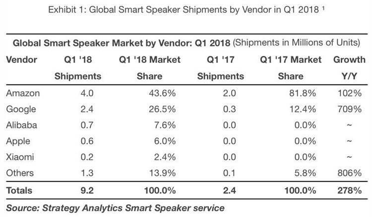 苹果一季度卖出60万台HomePod ，市场份额仅为6%