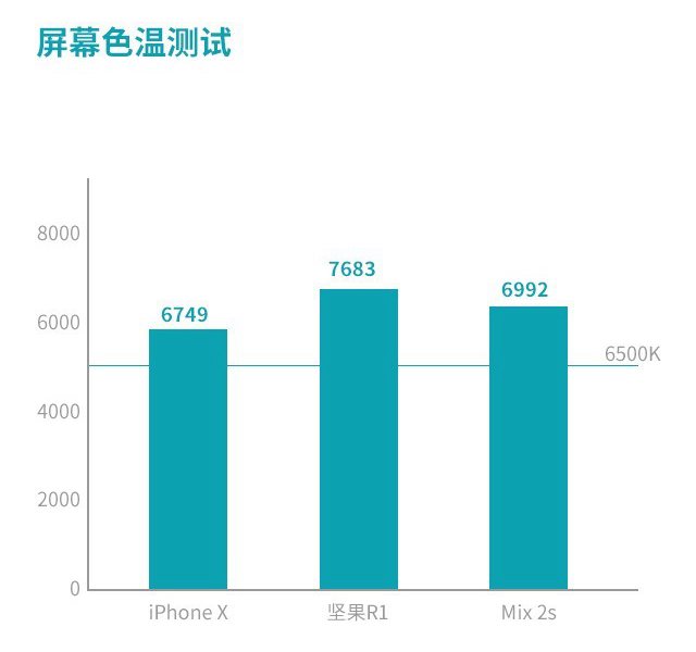 坚果R1、小米MIX2S、iPhone X对比评测 国产旗舰对决苹果