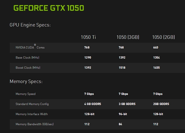 技嘉GTX 1050 3GB上架：16nm工艺、频率接近1.6GHz