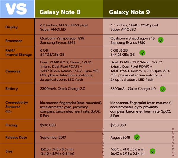 8月9日发布？三星Galaxy Note 9来了：主要升级在摄像头