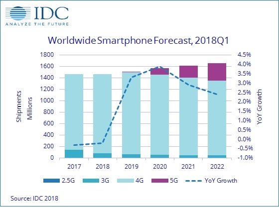 智能手机2018年继续跌：5G时代再爆发