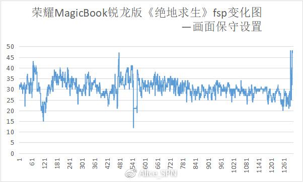 荣耀MagicBook锐龙版评测 时尚办公娱乐笔记本新选择