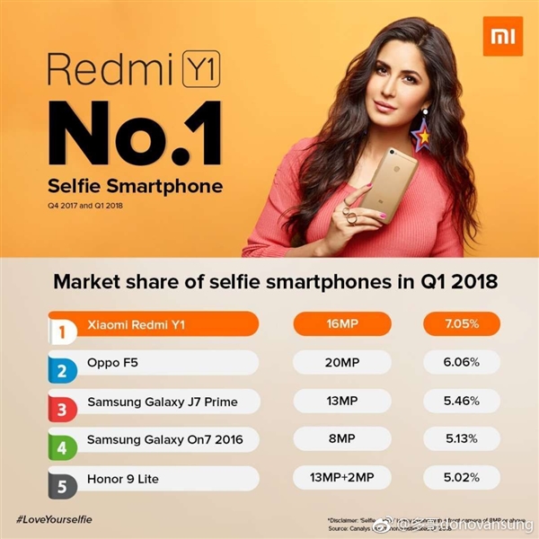 红米Y1成为印度最畅销自拍手机