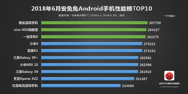 最新安卓手机安兔兔性能排行榜 2018年6月Android手机性能榜单