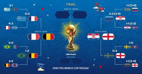2018世界杯4强球队名单 2018世界杯半决赛赛程表时间