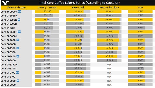 酷睿i9-9900K/i7-9700K/i5-9600K参数流出：最高<a href=/tags/438-0.html target=_blank class=infotextkey>5G</a>Hz